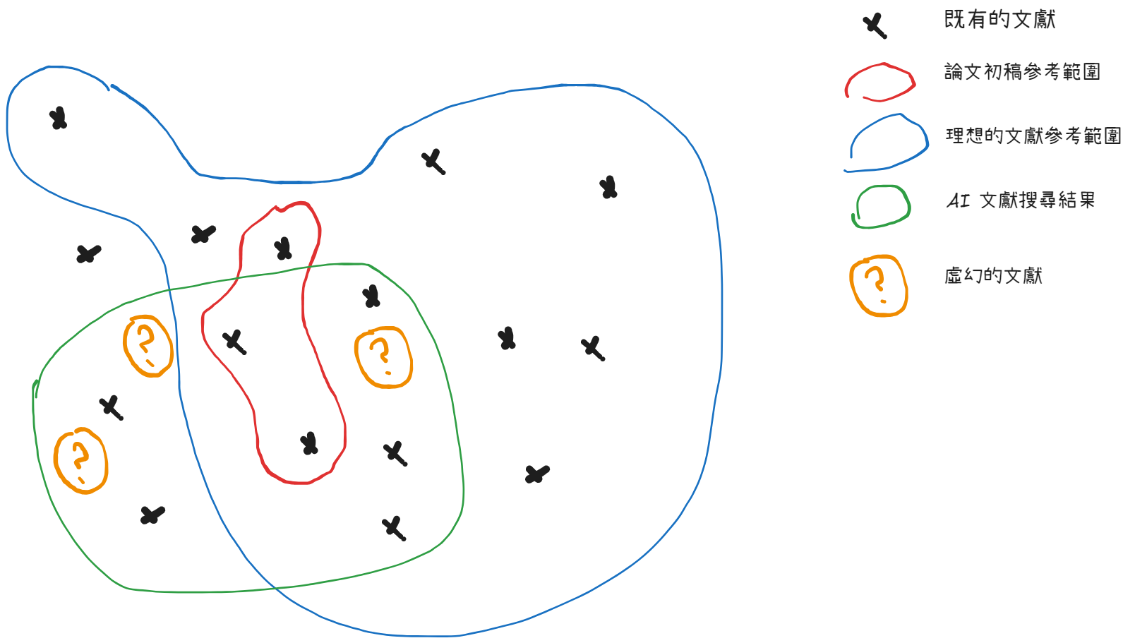 使用 AI 做文獻回顧建議，可能遇到的問題